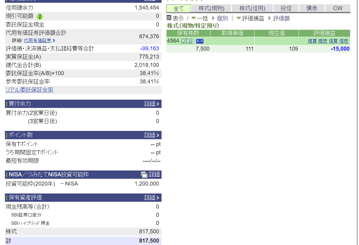 しにたくなるよ なるだけだけど ２日で ３１万 残り８１まんへ 負けから始まる株の信用取引ブログ